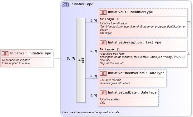 XSD Diagram of Initiative in schema components_xsd (Standards for Technology in Automotive Retail)