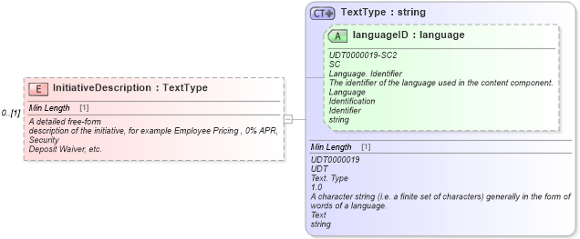 XSD Diagram of InitiativeDescription in schema components_xsd (Standards for Technology in Automotive Retail)