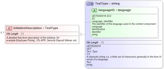 XSD Diagram of InitiativeDescription in schema initiativedownload_xsd (Standards for Technology in Automotive Retail)
