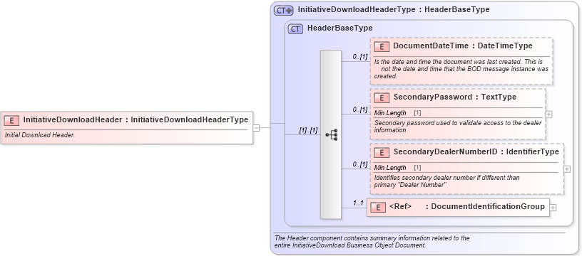 XSD Diagram of InitiativeDownloadHeader in schema initiativedownload_xsd (Standards for Technology in Automotive Retail)