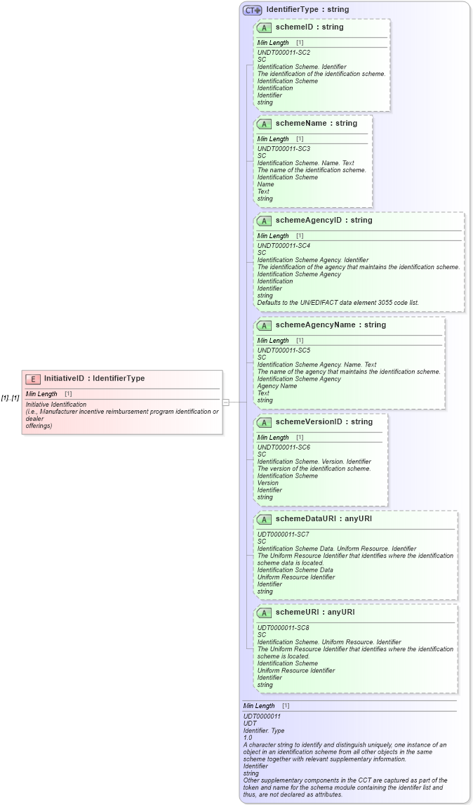 XSD Diagram of InitiativeID in schema validateinitiative_xsd (Standards for Technology in Automotive Retail)