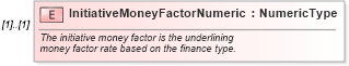 XSD Diagram of InitiativeMoneyFactorNumeric in schema components_xsd (Standards for Technology in Automotive Retail)