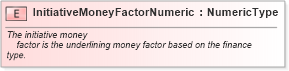 XSD Diagram of InitiativeMoneyFactorNumeric in schema fields_xsd (Standards for Technology in Automotive Retail)