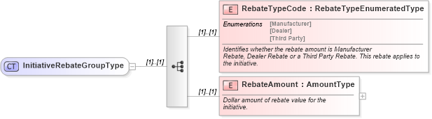 XSD Diagram of InitiativeRebateGroupType in schema components_xsd (Standards for Technology in Automotive Retail)