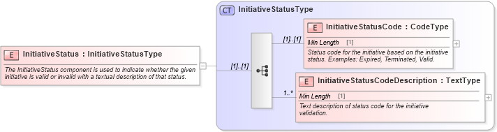 XSD Diagram of InitiativeStatus in schema components_xsd (Standards for Technology in Automotive Retail)