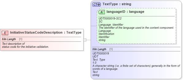 XSD Diagram of InitiativeStatusCodeDescription in schema fields_xsd (Standards for Technology in Automotive Retail)