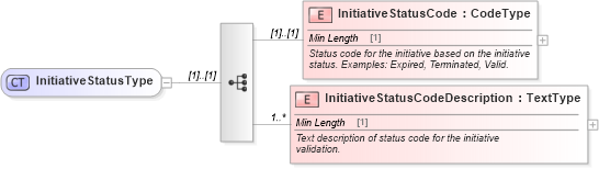XSD Diagram of InitiativeStatusType in schema components_xsd (Standards for Technology in Automotive Retail)