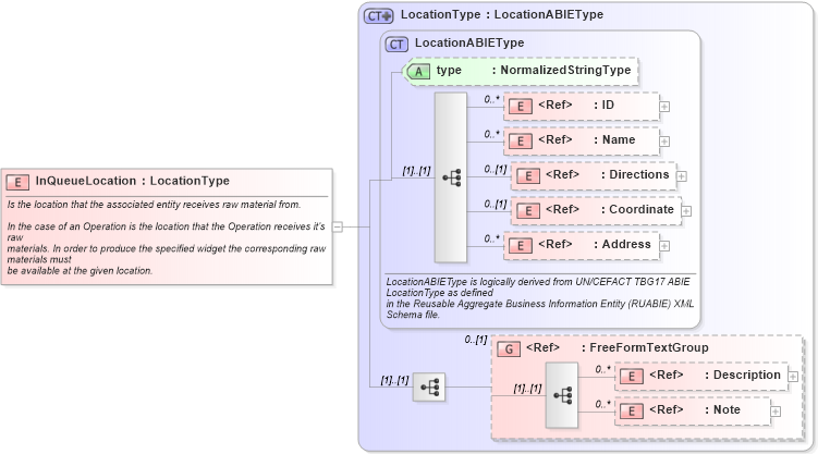XSD Diagram of InQueueLocation in schema components_xsd1 (Standards for Technology in Automotive Retail)