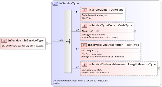 XSD Diagram of InService in schema components_xsd (Standards for Technology in Automotive Retail)