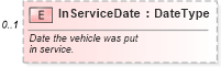 XSD Diagram of InServiceDate in schema components_xsd (Standards for Technology in Automotive Retail)