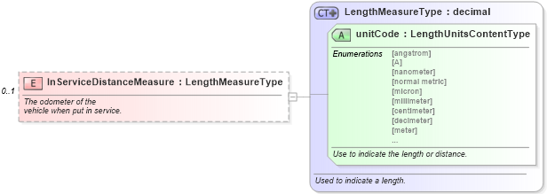 XSD Diagram of InServiceDistanceMeasure in schema components_xsd (Standards for Technology in Automotive Retail)