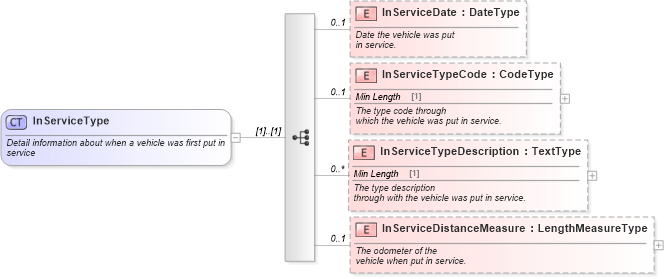 XSD Diagram of InServiceType in schema components_xsd (Standards for Technology in Automotive Retail)