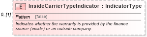 XSD Diagram of InsideCarrierTypeIndicator in schema components_xsd (Standards for Technology in Automotive Retail)