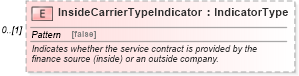 XSD Diagram of InsideCarrierTypeIndicator in schema components_xsd (Standards for Technology in Automotive Retail)