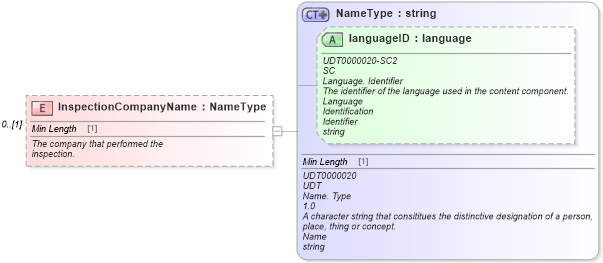 XSD Diagram of InspectionCompanyName in schema components_xsd (Standards for Technology in Automotive Retail)