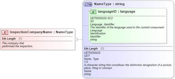 XSD Diagram of InspectionCompanyName in schema fields_xsd (Standards for Technology in Automotive Retail)