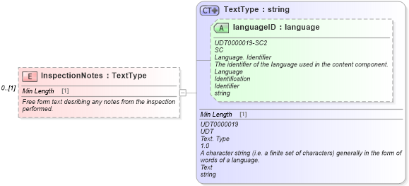 XSD Diagram of InspectionNotes in schema components_xsd (Standards for Technology in Automotive Retail)