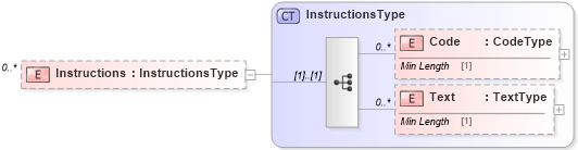 XSD Diagram of Instructions in schema reusableaggregatecorecomponent_xsd (Standards for Technology in Automotive Retail)