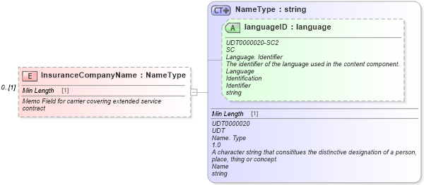 XSD Diagram of InsuranceCompanyName in schema components_xsd (Standards for Technology in Automotive Retail)