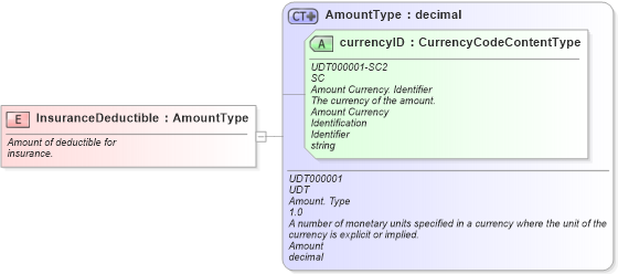 XSD Diagram of InsuranceDeductible in schema fields_xsd (Standards for Technology in Automotive Retail)