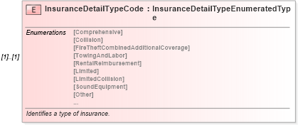 XSD Diagram of InsuranceDetailTypeCode in schema components_xsd (Standards for Technology in Automotive Retail)
