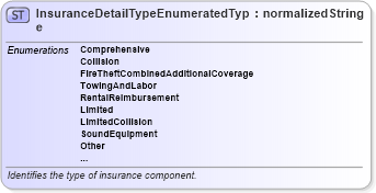 XSD Diagram of InsuranceDetailTypeEnumeratedType in schema codelists_xsd (Standards for Technology in Automotive Retail)