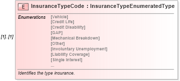 XSD Diagram of InsuranceTypeCode in schema components_xsd (Standards for Technology in Automotive Retail)