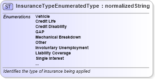 XSD Diagram of InsuranceTypeEnumeratedType in schema codelists_xsd (Standards for Technology in Automotive Retail)