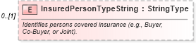 XSD Diagram of InsuredPersonTypeString in schema components_xsd (Standards for Technology in Automotive Retail)