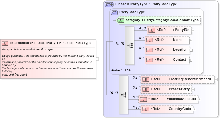 XSD Diagram of IntermediaryFinancialParty in schema components_xsd1 (Standards for Technology in Automotive Retail)