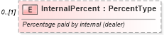 XSD Diagram of InternalPercent in schema components_xsd (Standards for Technology in Automotive Retail)