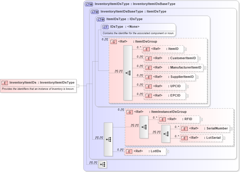 XSD Diagram of InventoryItemIDs in schema components_xsd1 (Standards for Technology in Automotive Retail)