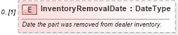 XSD Diagram of InventoryRemovalDate in schema partsreturn_xsd (Standards for Technology in Automotive Retail)