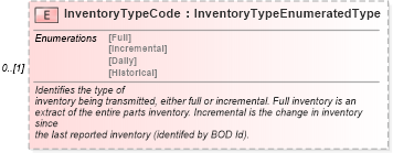 XSD Diagram of InventoryTypeCode in schema partsinventory_xsd (Standards for Technology in Automotive Retail)