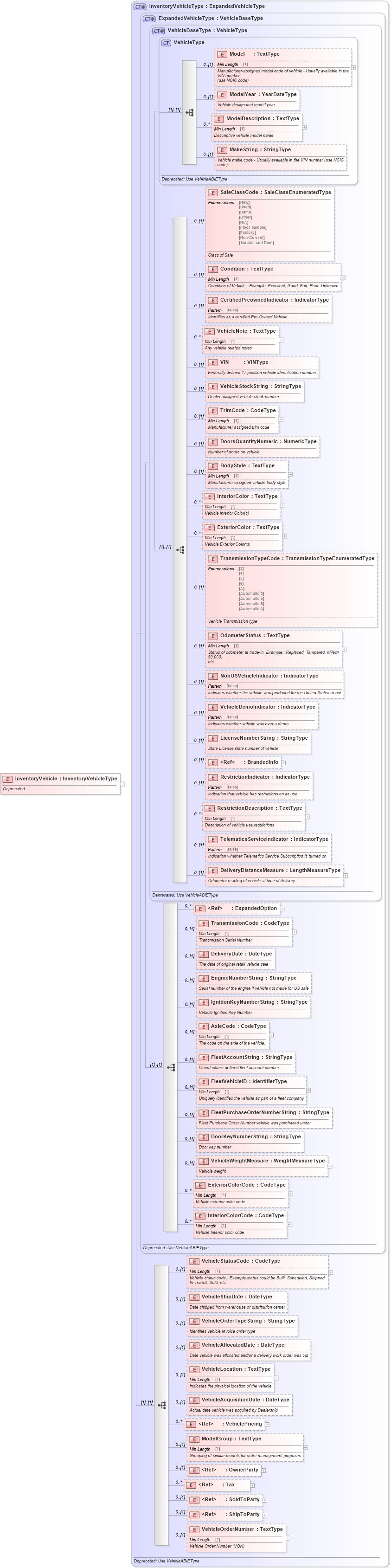 XSD Diagram of InventoryVehicle in schema deprecatedcomponents_xsd (Standards for Technology in Automotive Retail)