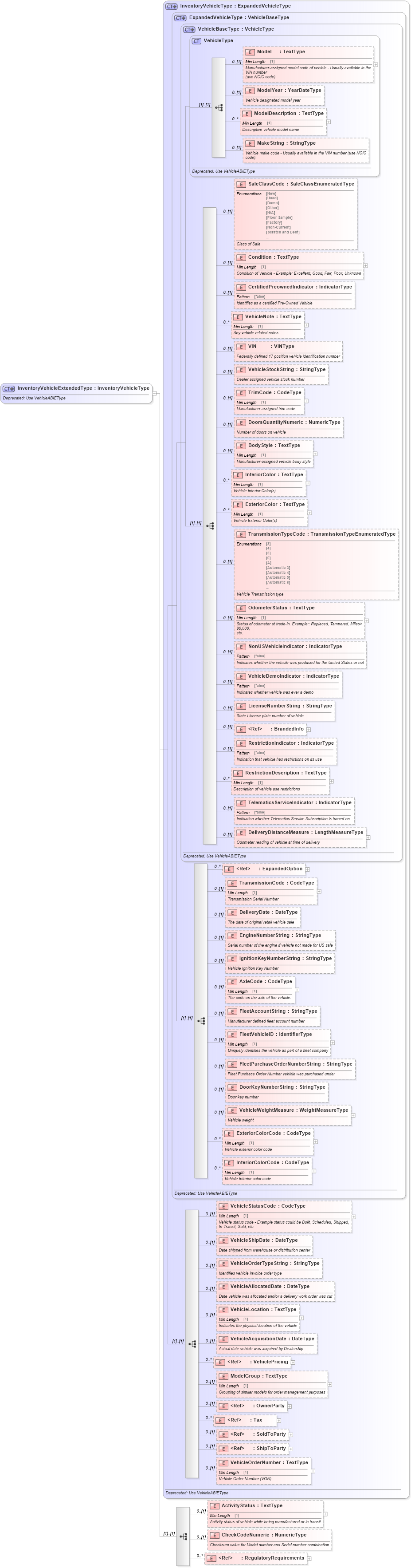 XSD Diagram of InventoryVehicleExtendedType in schema deprecatedcomponents_xsd (Standards for Technology in Automotive Retail)