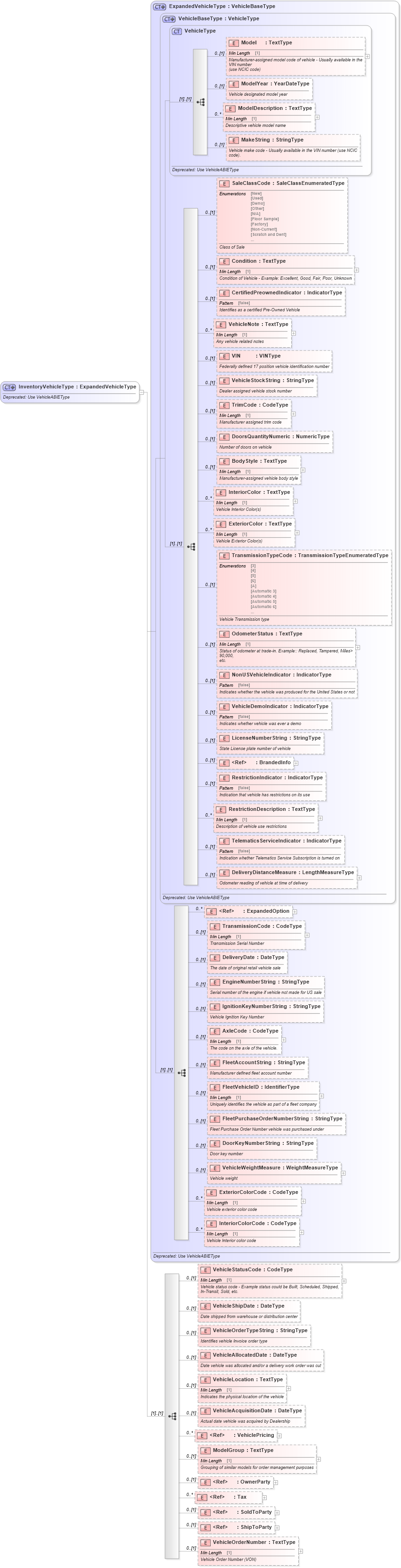 XSD Diagram of InventoryVehicleType in schema deprecatedcomponents_xsd (Standards for Technology in Automotive Retail)
