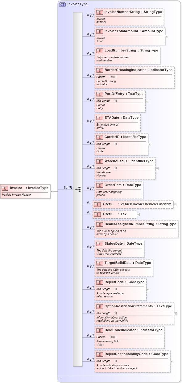 XSD Diagram of Invoice in schema vehicleinvoice_xsd (Standards for Technology in Automotive Retail)