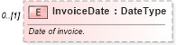 XSD Diagram of InvoiceDate in schema partsinvoice_xsd (Standards for Technology in Automotive Retail)