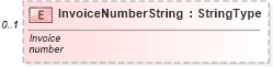 XSD Diagram of InvoiceNumberString in schema components_xsd (Standards for Technology in Automotive Retail)