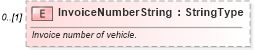 XSD Diagram of InvoiceNumberString in schema deprecatedcomponents_xsd (Standards for Technology in Automotive Retail)
