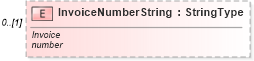 XSD Diagram of InvoiceNumberString in schema vehicleinvoice_xsd (Standards for Technology in Automotive Retail)