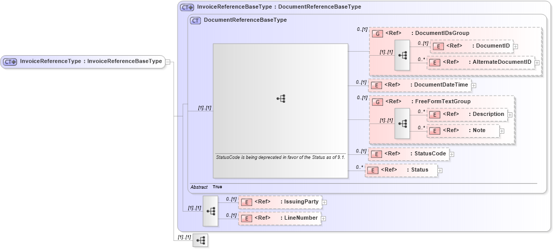 XSD Diagram of InvoiceReferenceType in schema components_xsd1 (Standards for Technology in Automotive Retail)