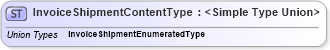 XSD Diagram of InvoiceShipmentContentType in schema codelists_xsd (Standards for Technology in Automotive Retail)