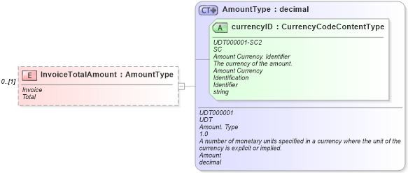 XSD Diagram of InvoiceTotalAmount in schema vehicleinvoice_xsd (Standards for Technology in Automotive Retail)
