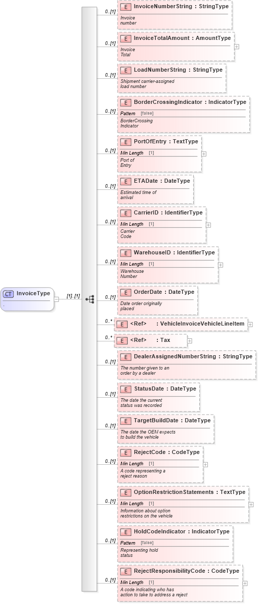XSD Diagram of InvoiceType in schema vehicleinvoice_xsd (Standards for Technology in Automotive Retail)