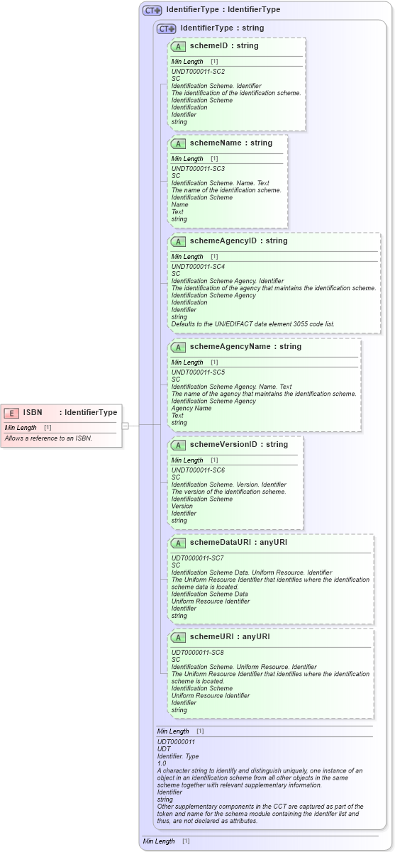 XSD Diagram of ISBN in schema fields_xsd1 (Standards for Technology in Automotive Retail)