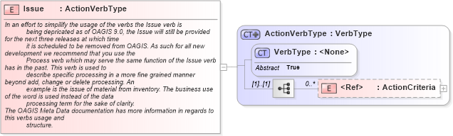 XSD Diagram of Issue in schema meta_xsd (Standards for Technology in Automotive Retail)