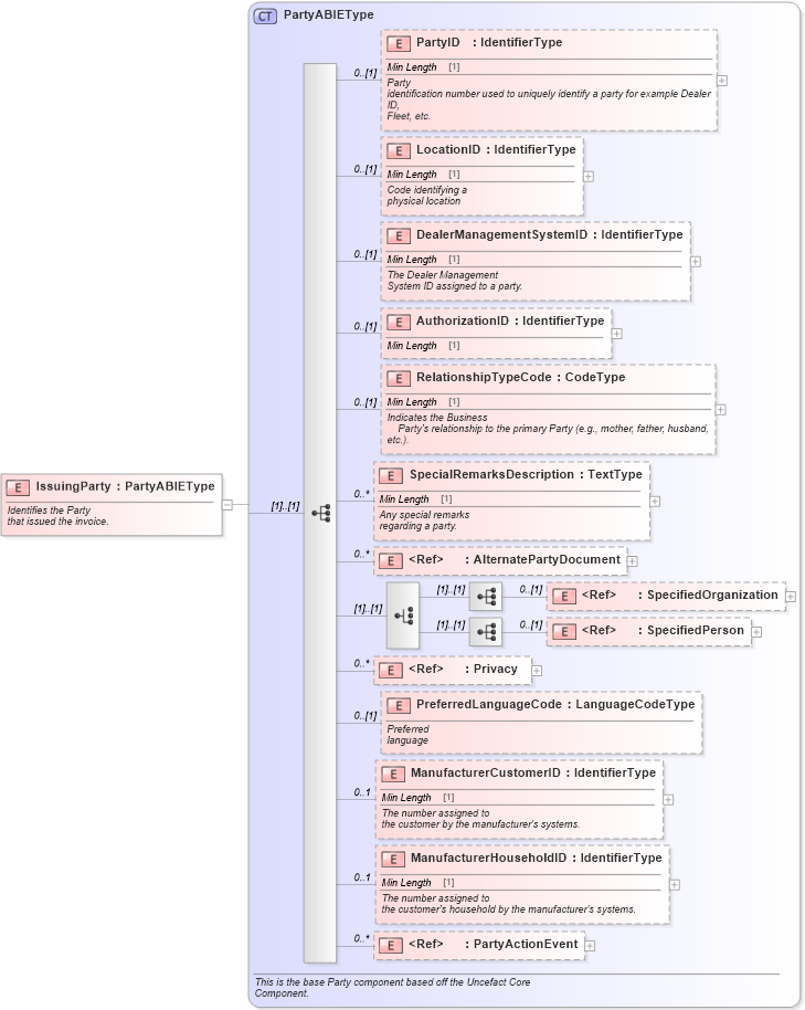 XSD Diagram of IssuingParty in schema components_xsd (Standards for Technology in Automotive Retail)