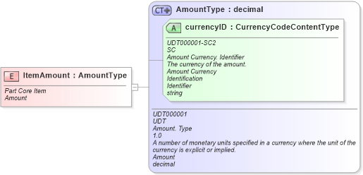 XSD Diagram of ItemAmount in schema fields_xsd (Standards for Technology in Automotive Retail)